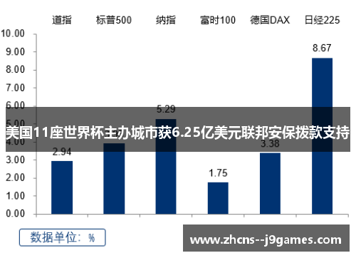 美国11座世界杯主办城市获6.25亿美元联邦安保拨款支持 美国11座世界杯主办城市获6.25亿美元联邦安保拨款支持